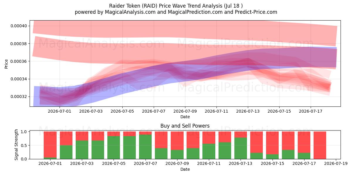 Gettone del predone (RAID) Support and Resistance area (17 Jul) 