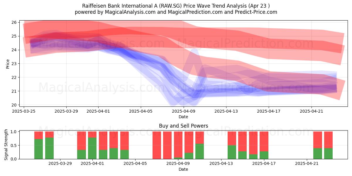  Raiffeisen Bank International A (RAW.SG) Support and Resistance area (23 Apr) 