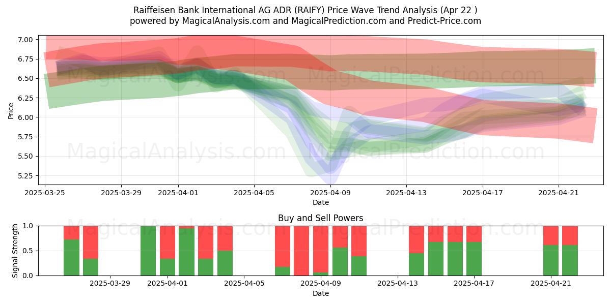  Raiffeisen Bank International AG ADR (RAIFY) Support and Resistance area (22 Apr) 