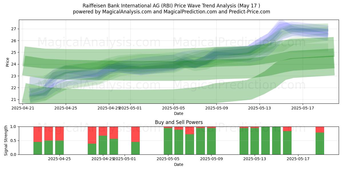  Raiffeisen Bank International AG (RBI) Support and Resistance area (17 May) 