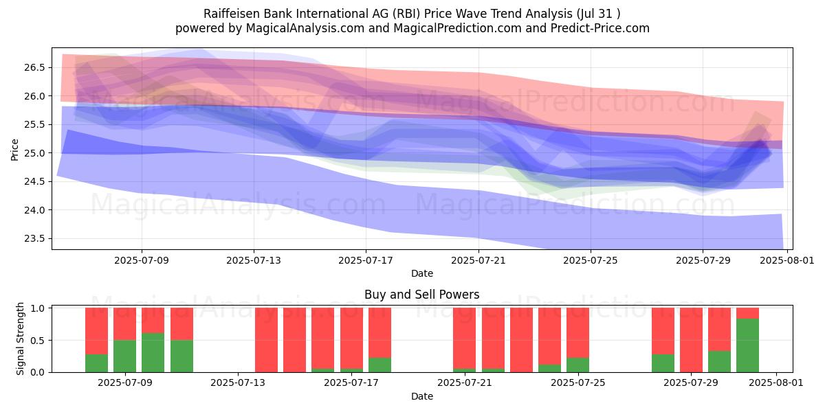  Raiffeisen Bank International AG (RBI) Support and Resistance area (29 Jul) 