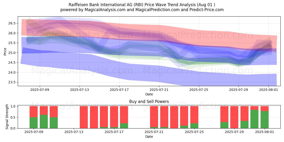  Raiffeisen Bank International AG (RBI) Support and Resistance area (30 Jul) 