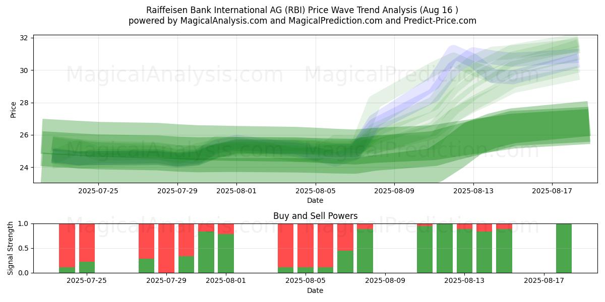  Raiffeisen Bank International AG (RBI) Support and Resistance area (14 Aug) 