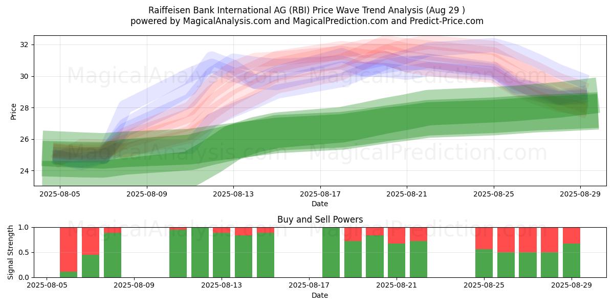  Raiffeisen Bank International AG (RBI) Support and Resistance area (28 Aug) 