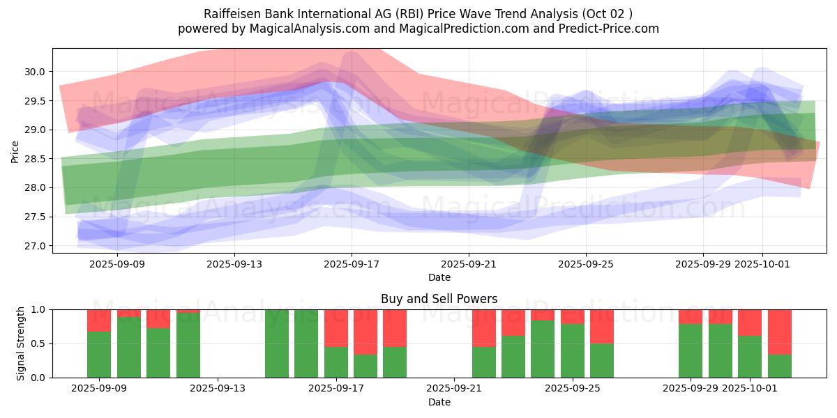  Raiffeisen Bank International AG (RBI) Support and Resistance area (26 Sep) 