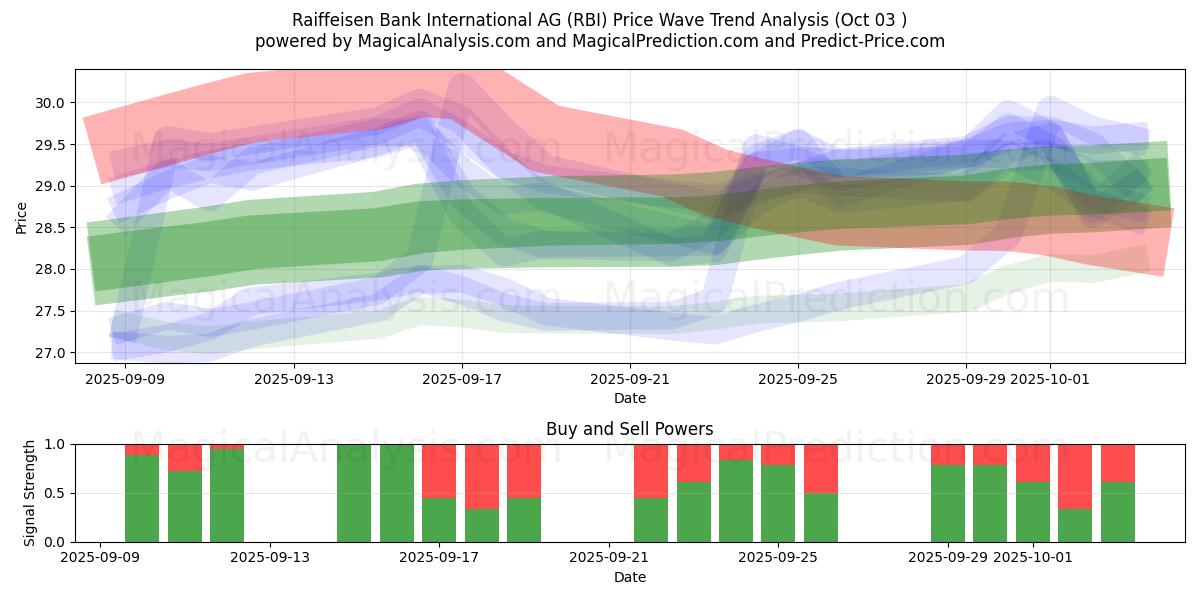  Raiffeisen Bank International AG (RBI) Support and Resistance area (02 Oct) 