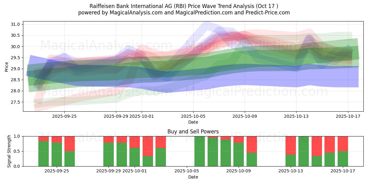 Raiffeisen Bank International AG (RBI) Support and Resistance area (16 Oct) Raiffeisen Bank International AG (RBI) Support and Resistance area (16 Oct)