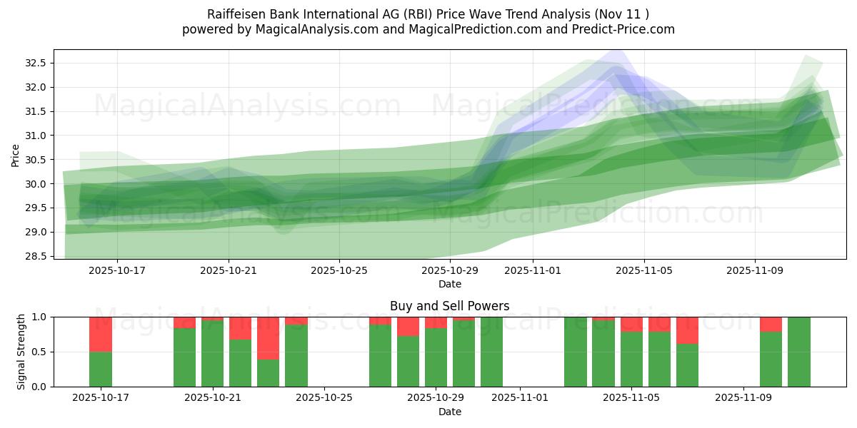  Raiffeisen Bank International AG (RBI) Support and Resistance area (10 Nov) 