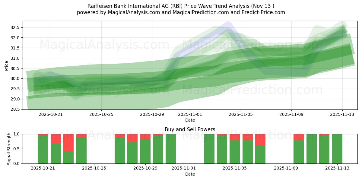  Raiffeisen Bank International AG (RBI) Support and Resistance area (12 Nov) 