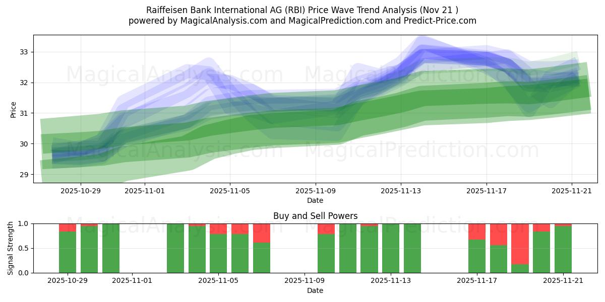  Raiffeisen Bank International AG (RBI) Support and Resistance area (20 Nov) 