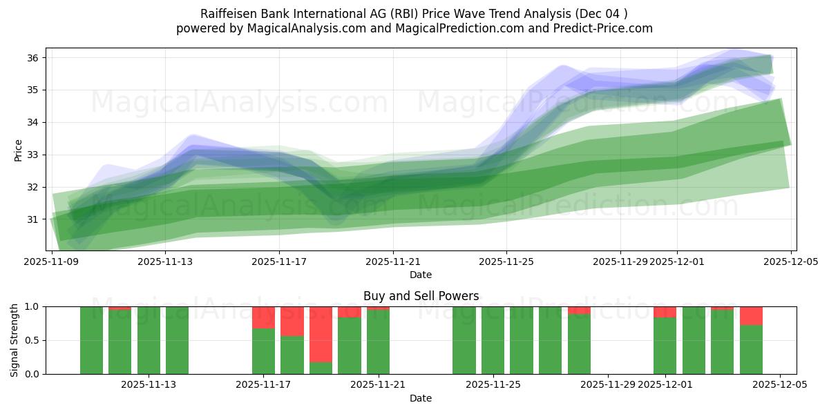  Raiffeisen Bank International AG (RBI) Support and Resistance area (03 Dec) 