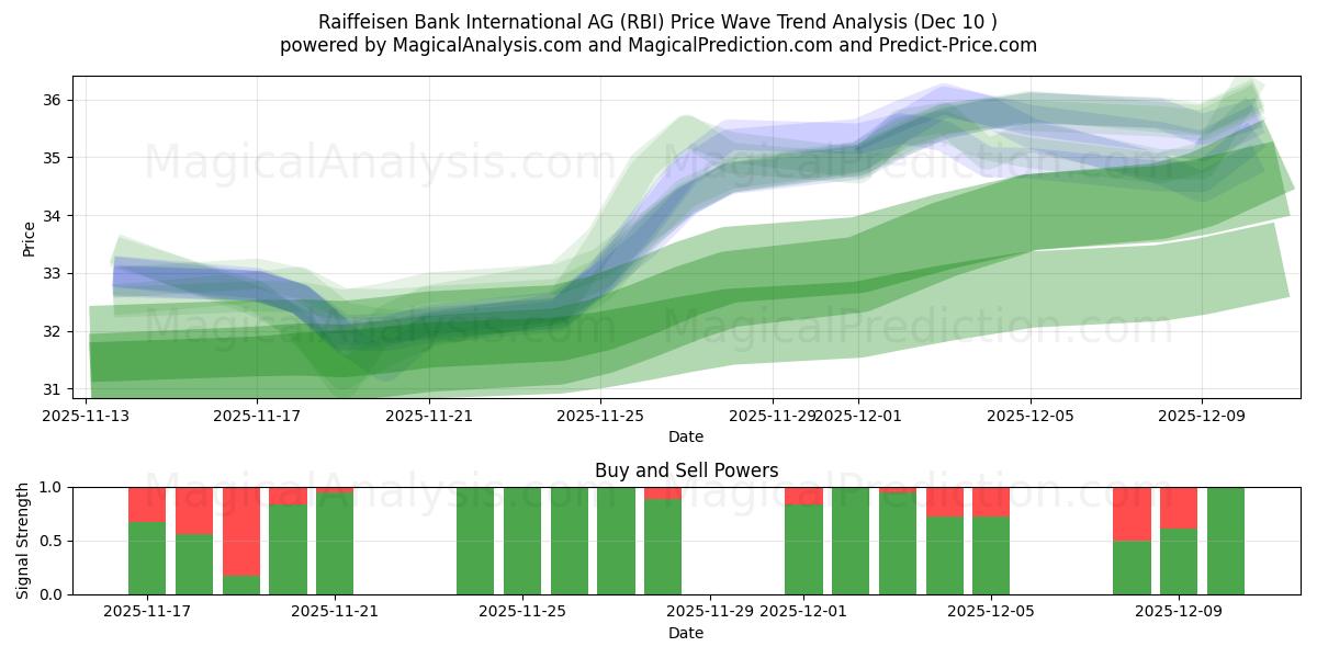  Raiffeisen Bank International AG (RBI) Support and Resistance area (09 Dec) 