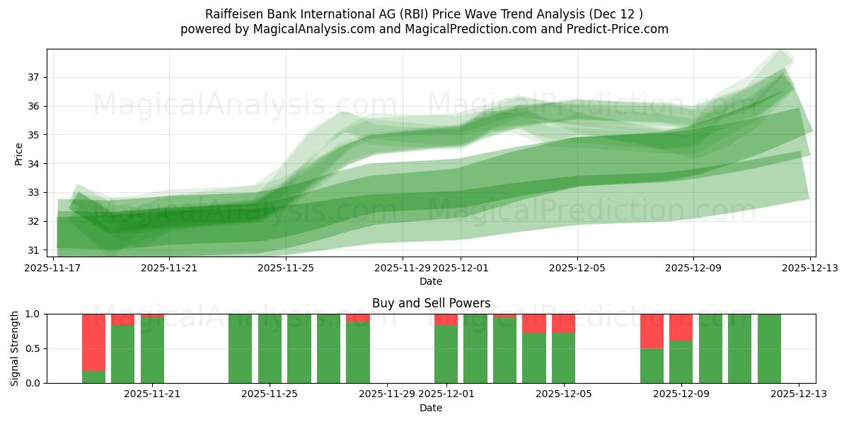  Raiffeisen Bank International AG (RBI) Support and Resistance area (11 Dec) 