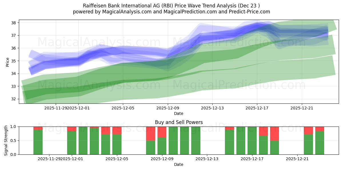  Raiffeisen Bank International AG (RBI) Support and Resistance area (22 Dec) 