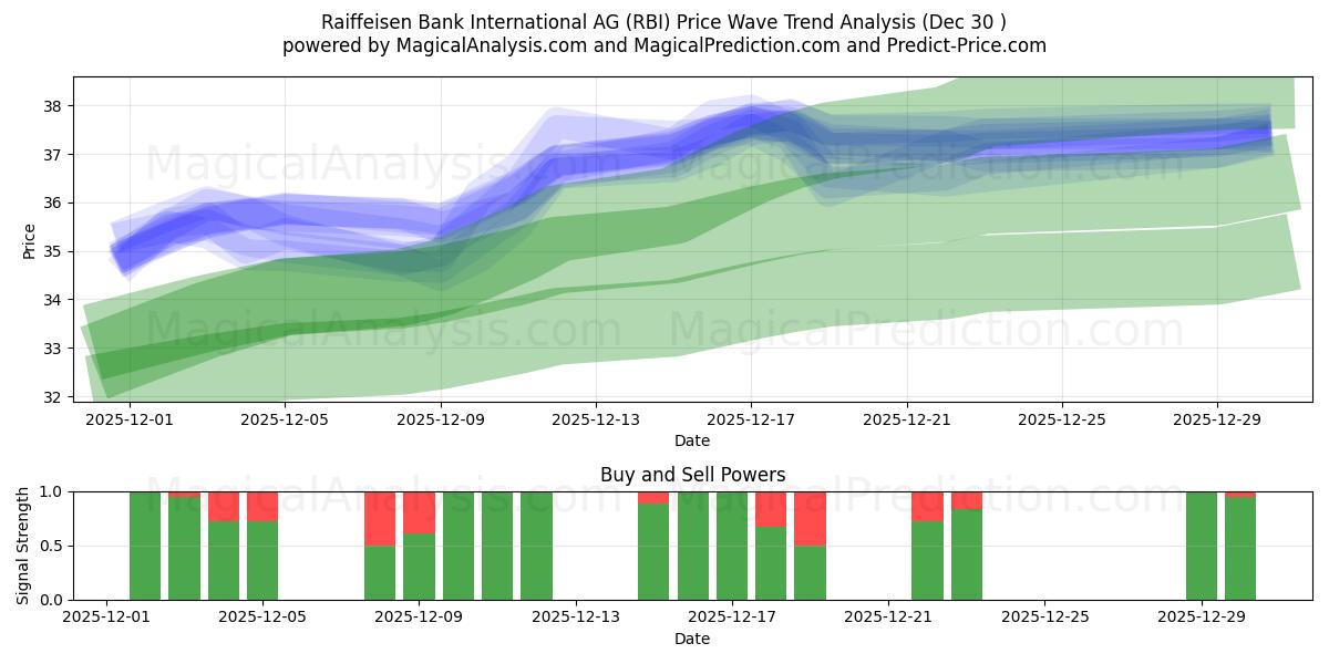  Raiffeisen Bank International AG (RBI) Support and Resistance area (29 Dec) 