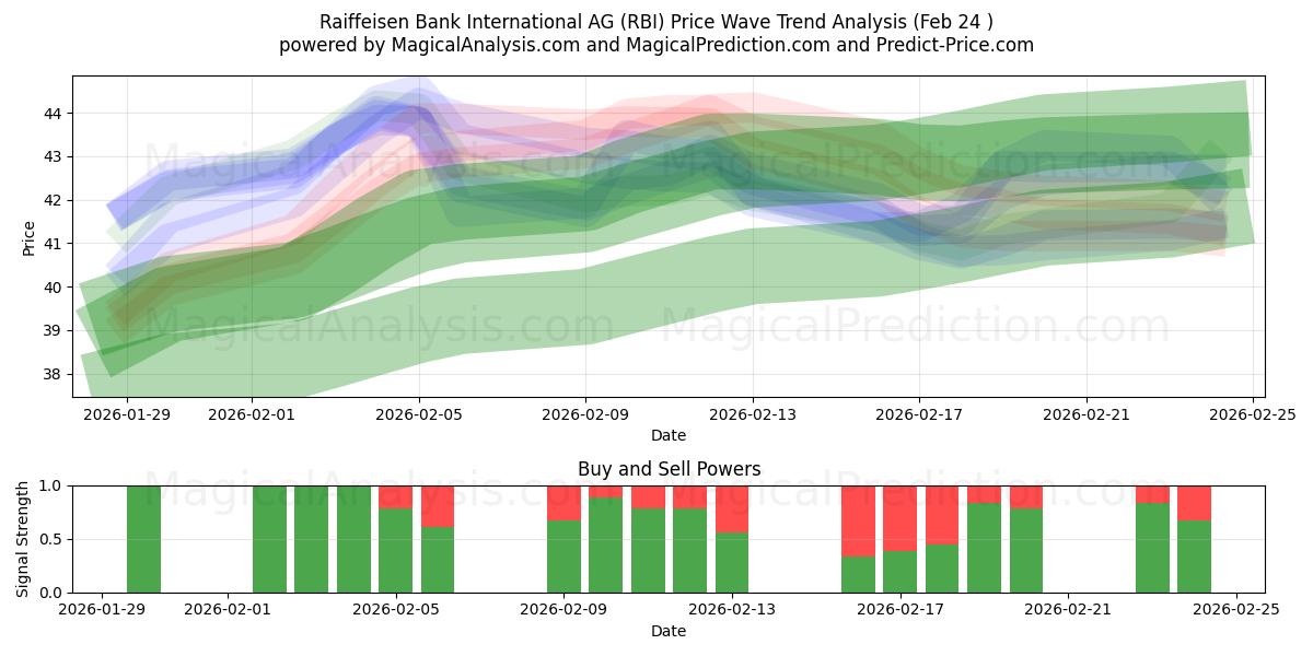  Raiffeisen Bank International AG (RBI) Support and Resistance area (23 Feb) 