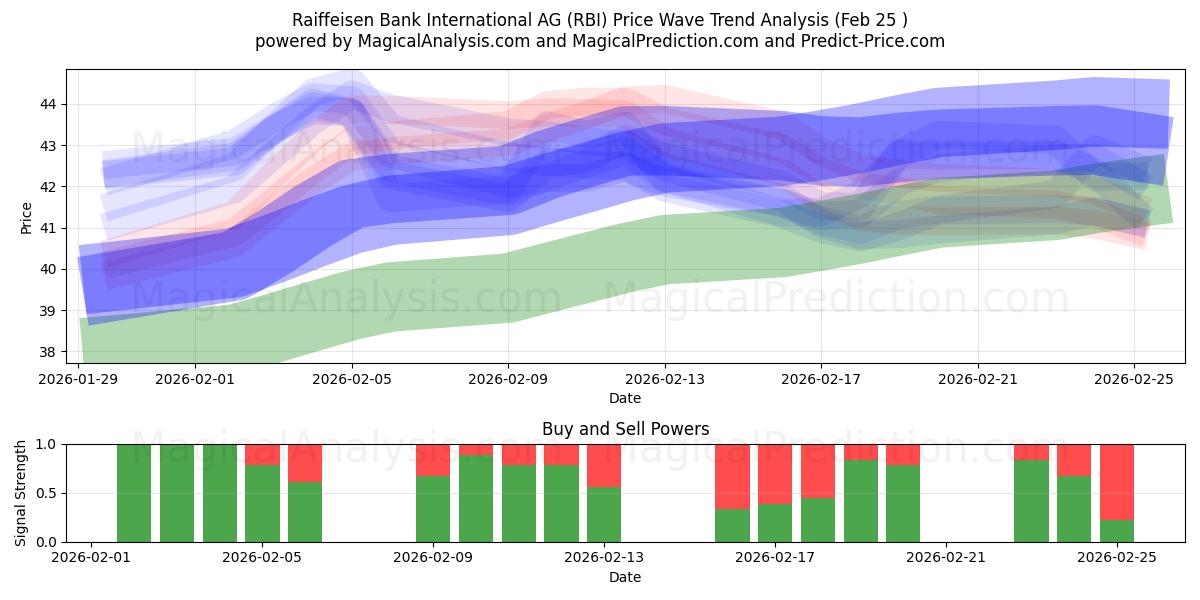  Raiffeisen Bank International AG (RBI) Support and Resistance area (24 Feb) 