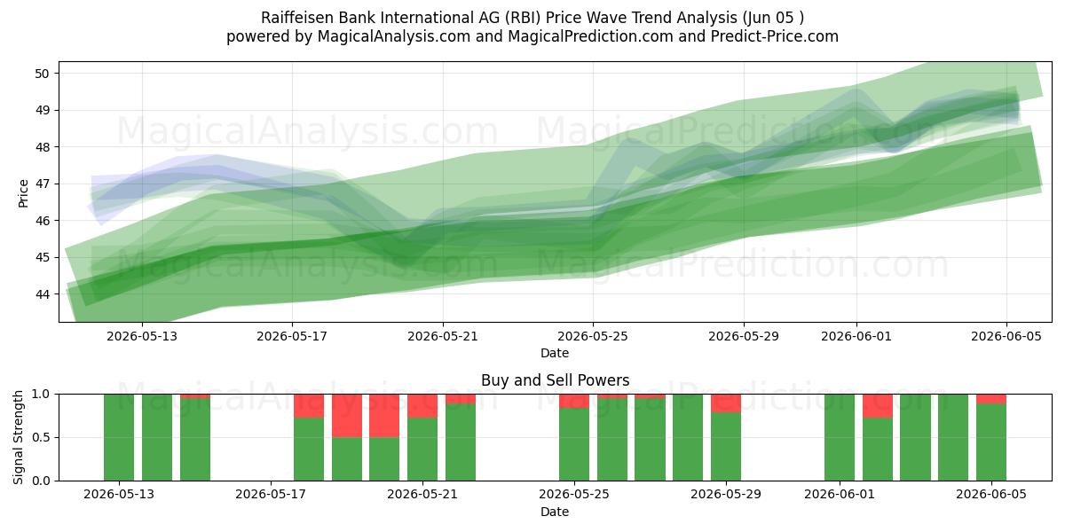  Raiffeisen Bank International AG (RBI) Support and Resistance area (04 Jun) 