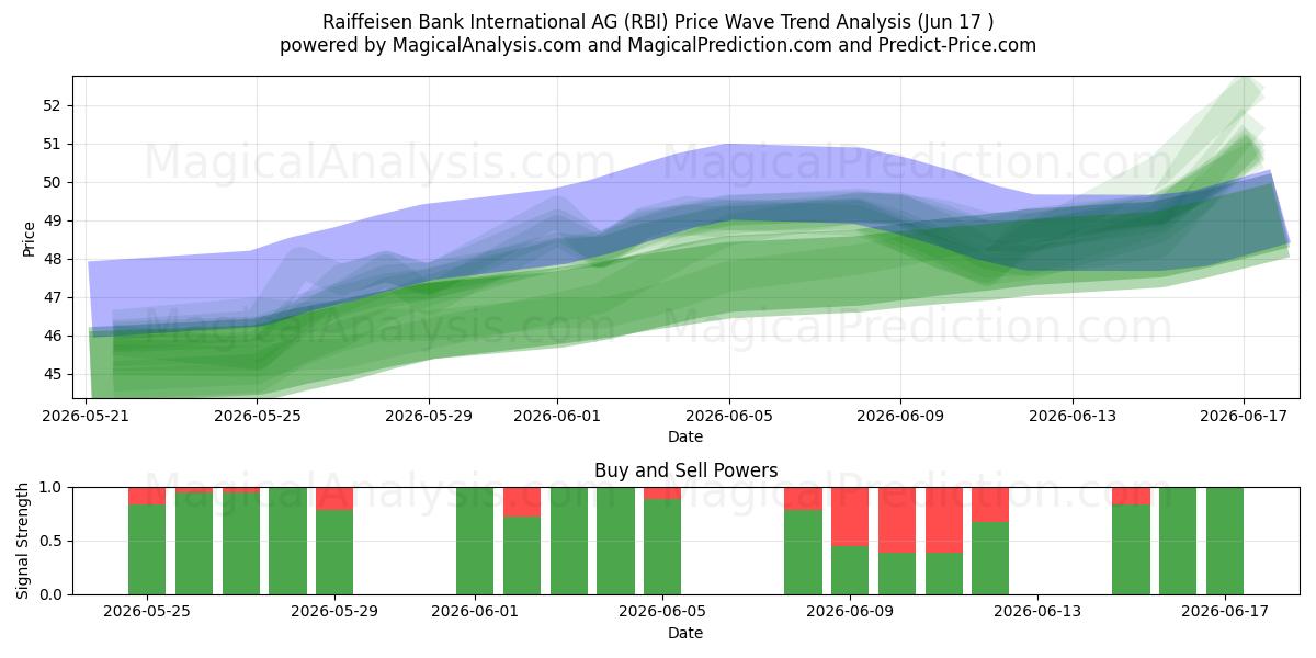  Raiffeisen Bank International AG (RBI) Support and Resistance area (12 Jun) 