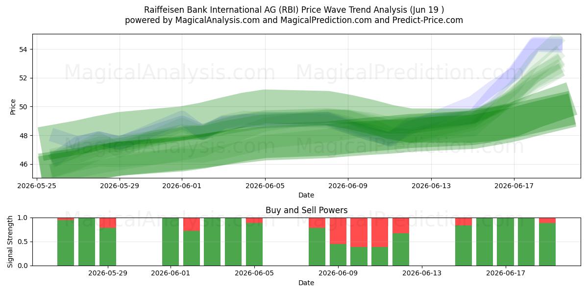  Raiffeisen Bank International AG (RBI) Support and Resistance area (18 Jun) 