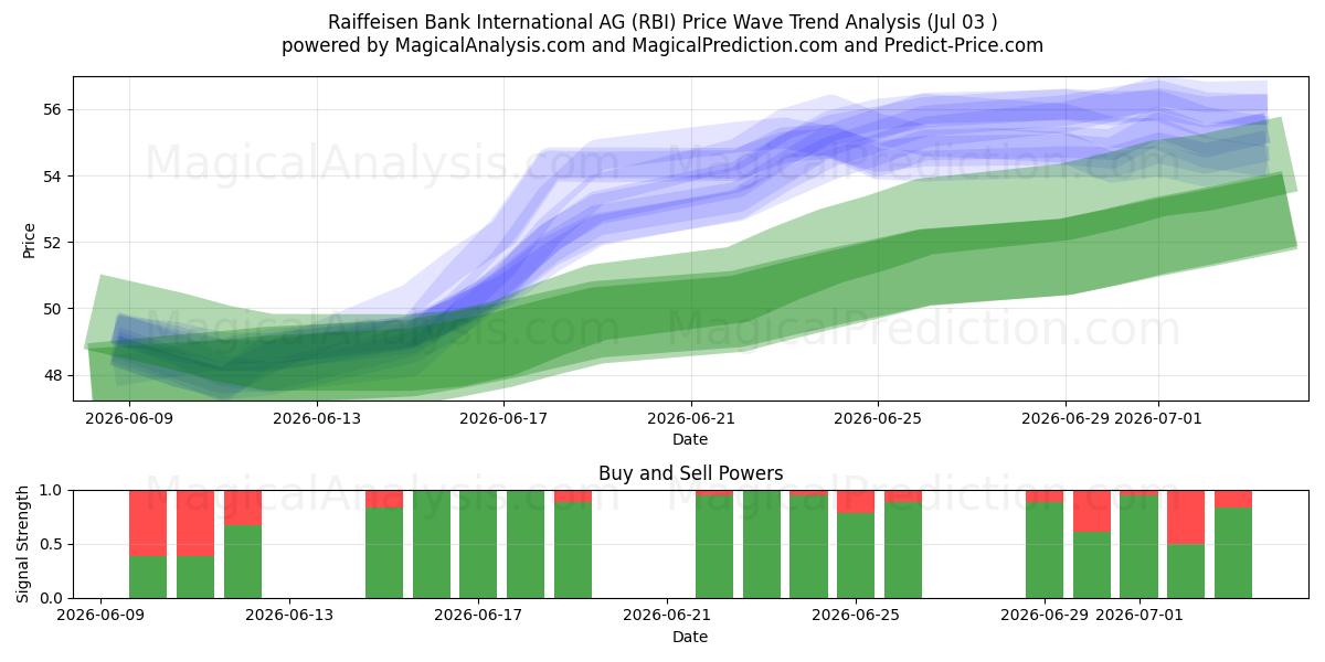  Raiffeisen Bank International AG (RBI) Support and Resistance area (02 Jul) 