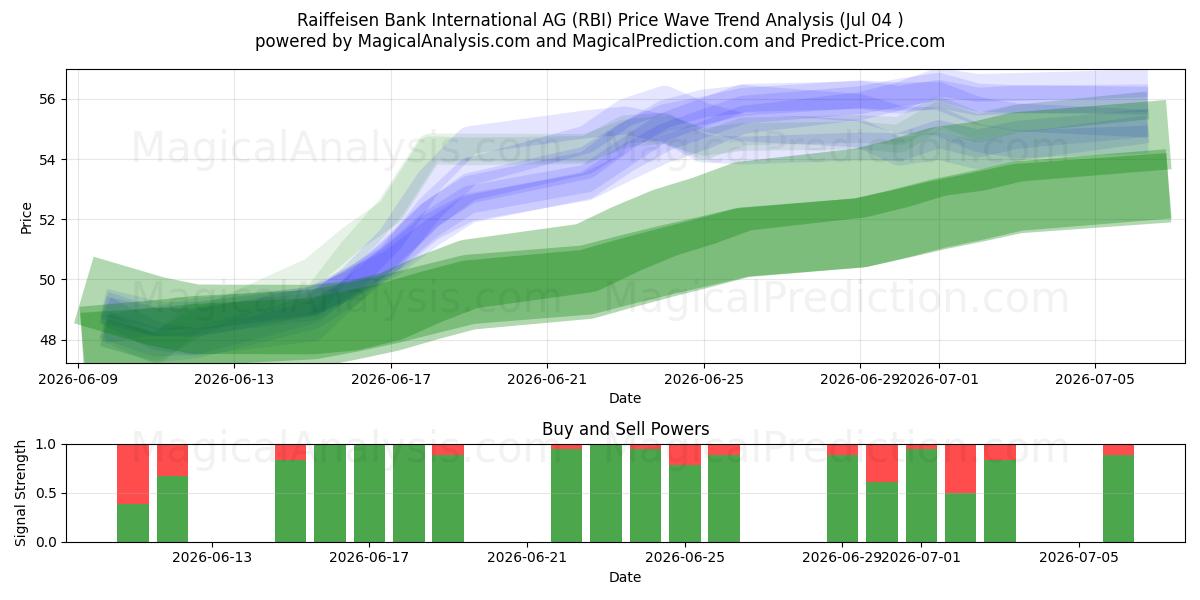  Raiffeisen Bank International AG (RBI) Support and Resistance area (03 Jul) 