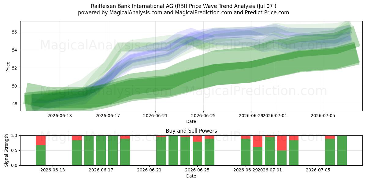  Raiffeisen Bank International AG (RBI) Support and Resistance area (06 Jul) 