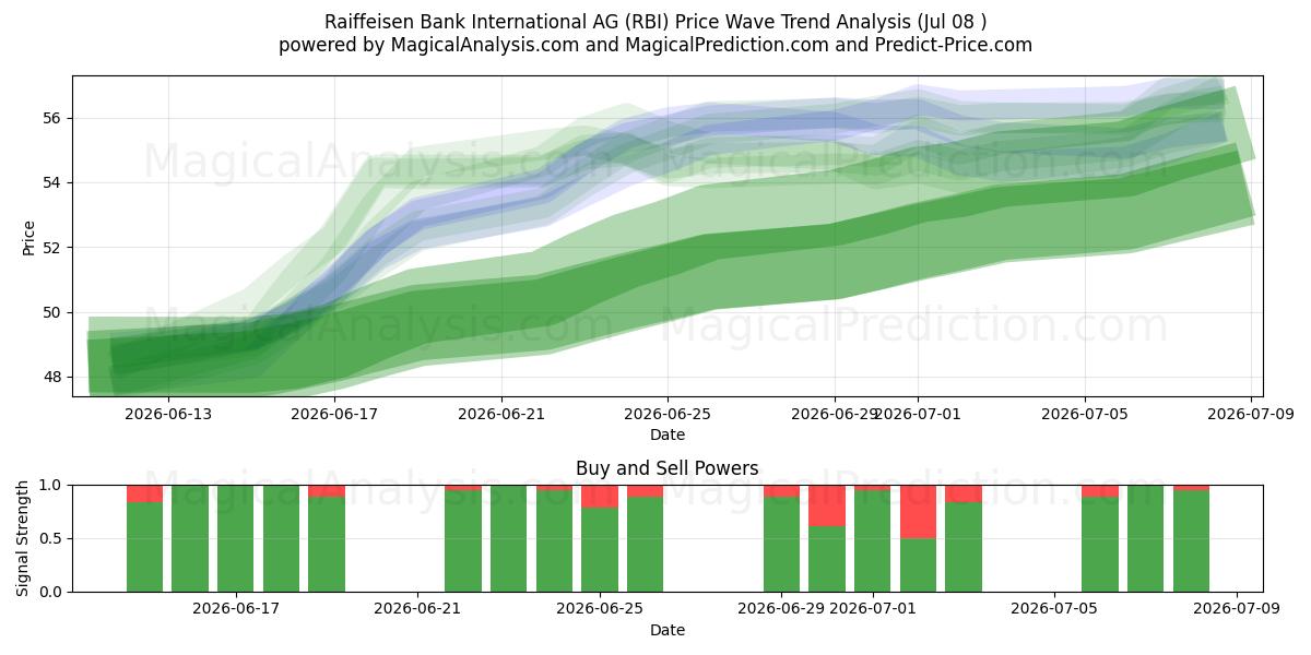  Raiffeisen Bank International AG (RBI) Support and Resistance area (07 Jul) 