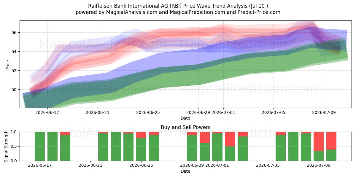  Raiffeisen Bank International AG (RBI) Support and Resistance area (09 Jul) 