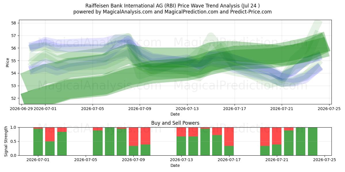  Raiffeisen Bank International AG (RBI) Support and Resistance area (23 Jul) 