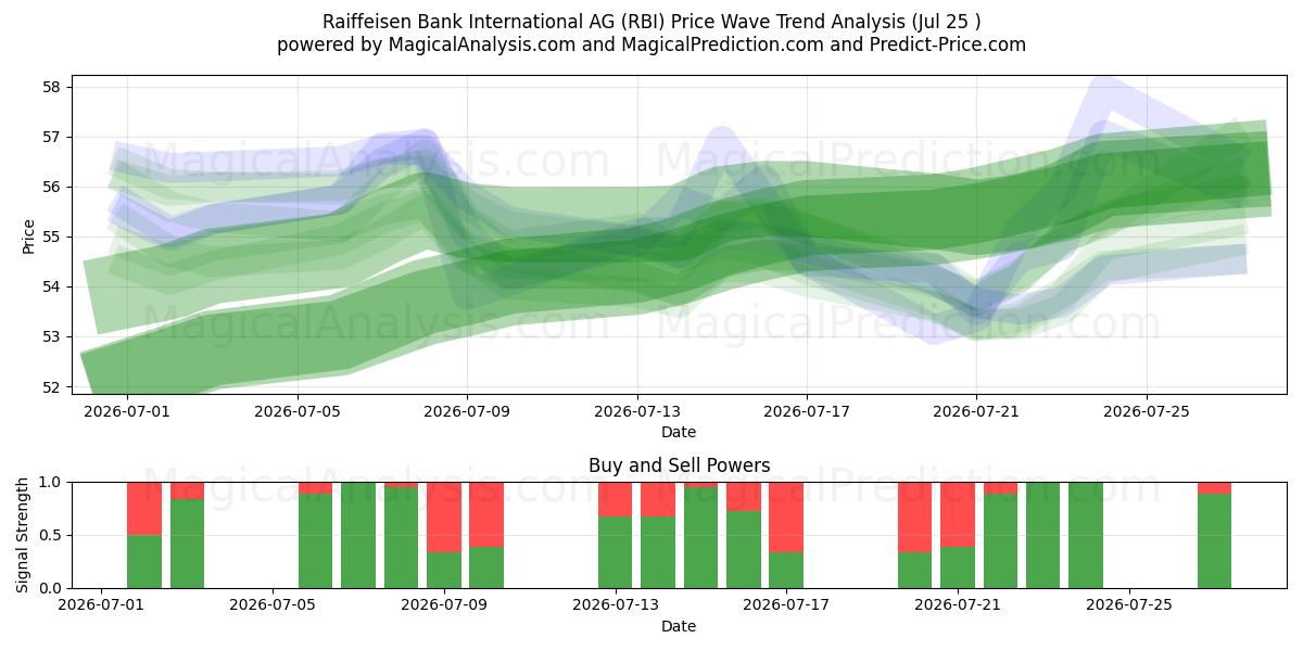  Raiffeisen Bank International AG (RBI) Support and Resistance area (24 Jul) 