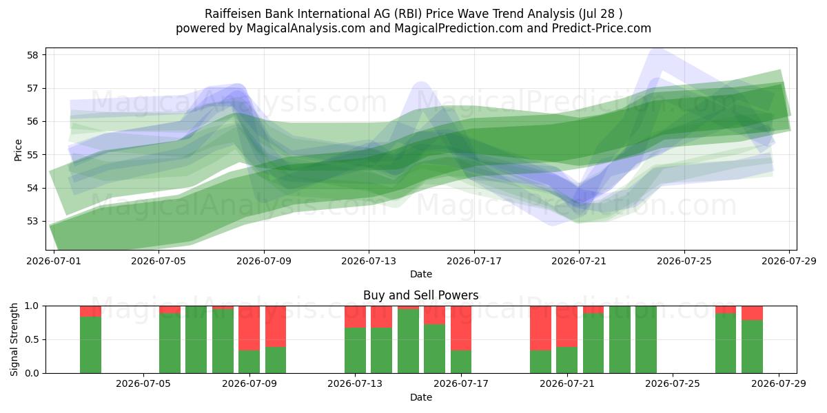  Raiffeisen Bank International AG (RBI) Support and Resistance area (27 Jul) 