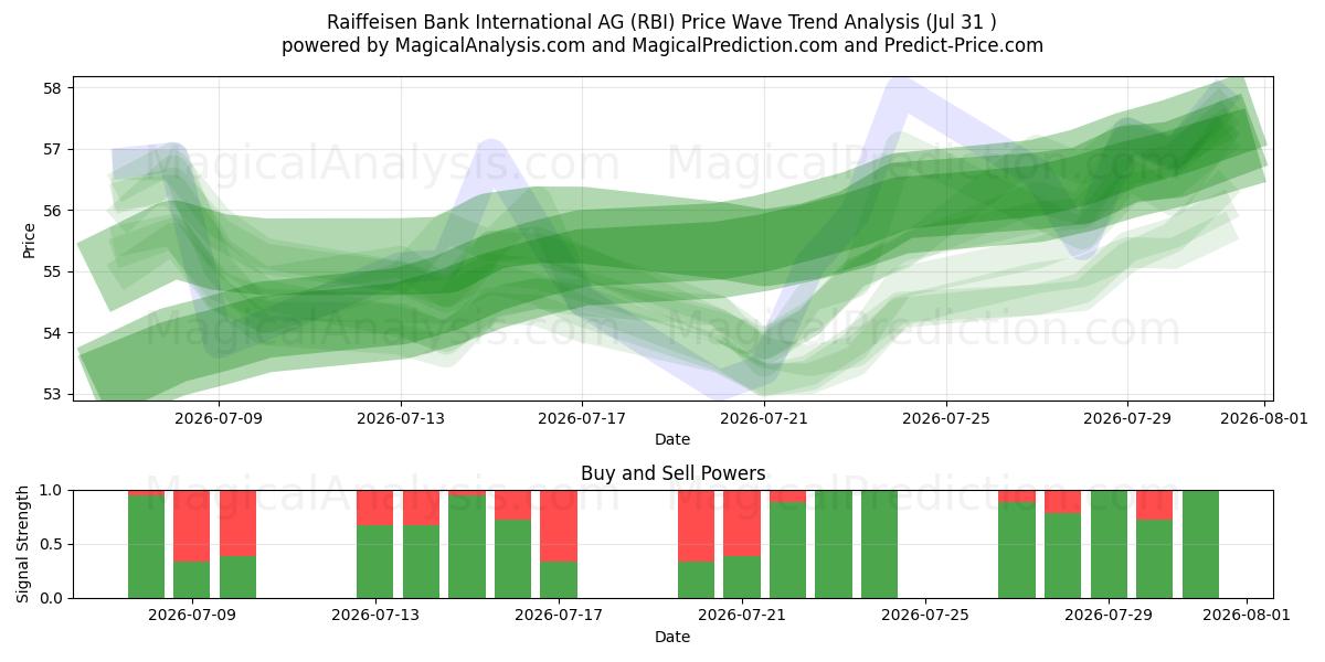  Raiffeisen Bank International AG (RBI) Support and Resistance area (30 Jul) 