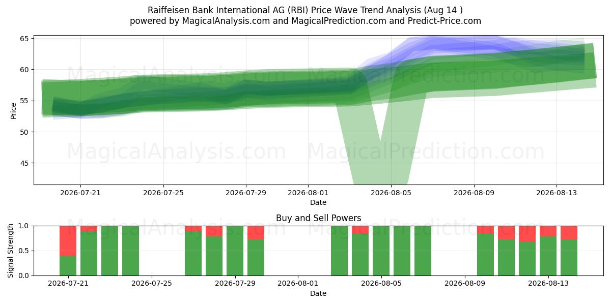  Raiffeisen Bank International AG (RBI) Support and Resistance area (13 Aug) 