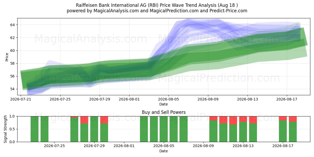  Raiffeisen Bank International AG (RBI) Support and Resistance area (14 Aug) 