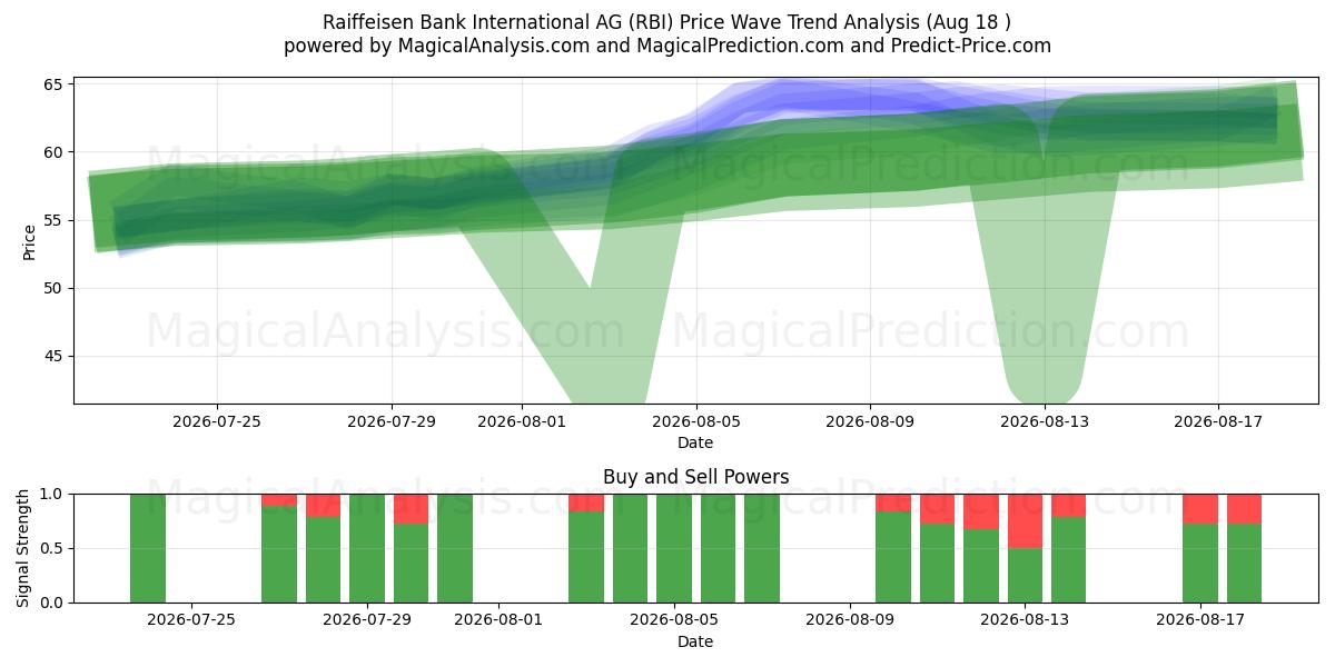  Raiffeisen Bank International AG (RBI) Support and Resistance area (17 Aug) 
