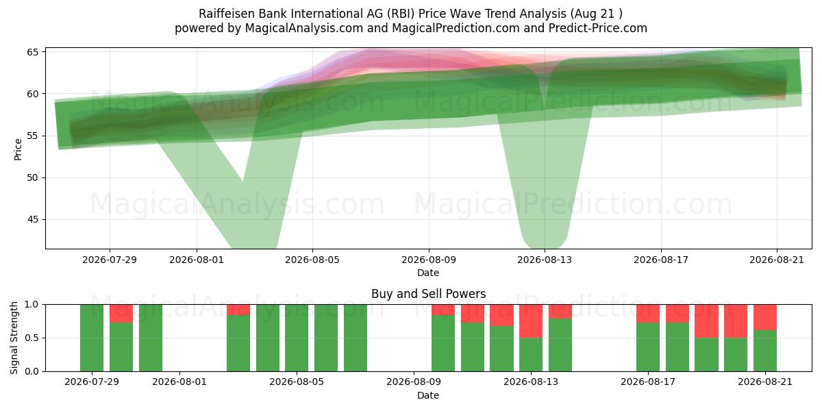 Raiffeisen Bank International AG (RBI) Support and Resistance area (20 Aug) 