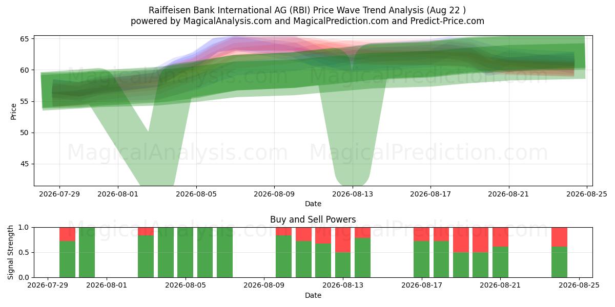  Raiffeisen Bank International AG (RBI) Support and Resistance area (21 Aug) 