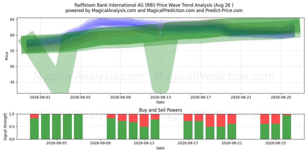  Raiffeisen Bank International AG (RBI) Support and Resistance area (25 Aug) 