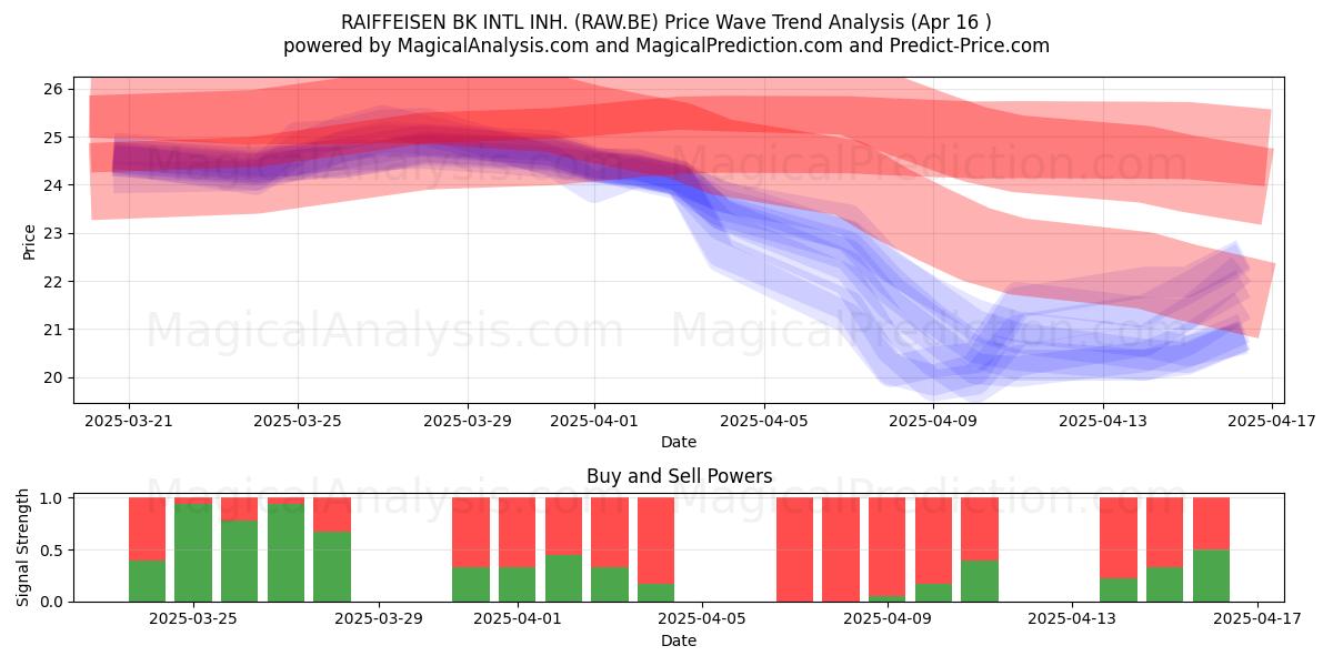  RAIFFEISEN BK INTL INH. (RAW.BE) Support and Resistance area (16 Apr) 
