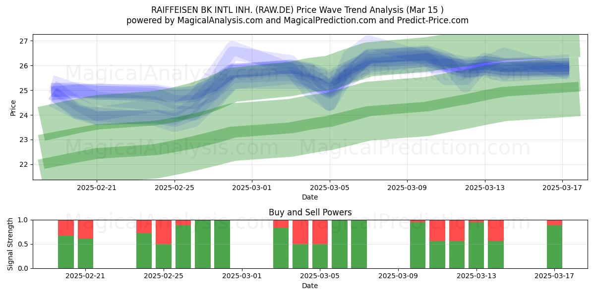  RAIFFEISEN BK INTL INH. (RAW.DE) Support and Resistance area (15 Mar) 