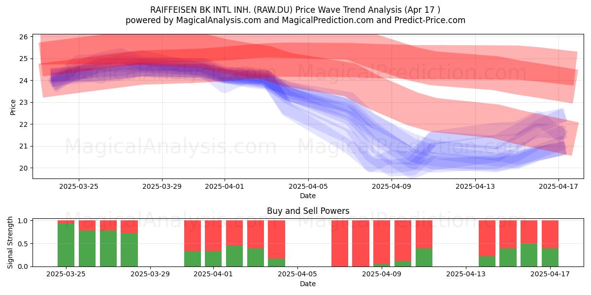  RAIFFEISEN BK INTL INH. (RAW.DU) Support and Resistance area (17 Apr) 