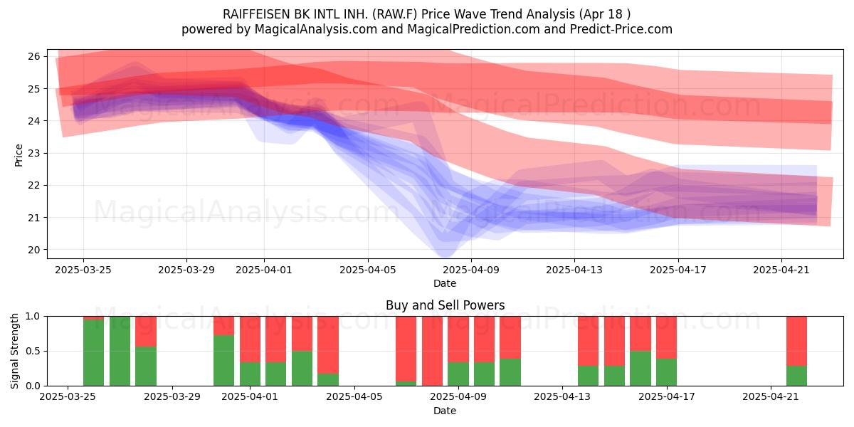  RAIFFEISEN BK INTL INH. (RAW.F) Support and Resistance area (18 Apr) 