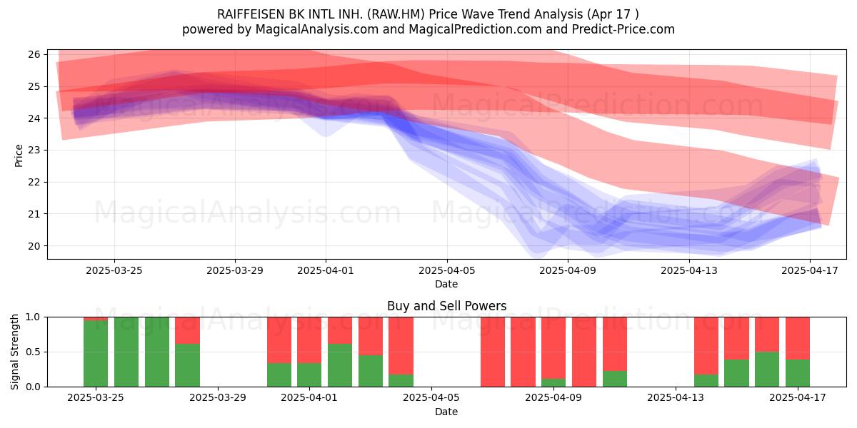  RAIFFEISEN BK INTL INH. (RAW.HM) Support and Resistance area (17 Apr) 