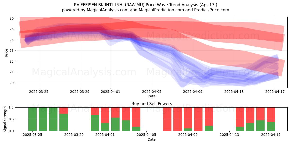 RAIFFEISEN BK INTL INH. (RAW.MU) Support and Resistance area (17 Apr) 