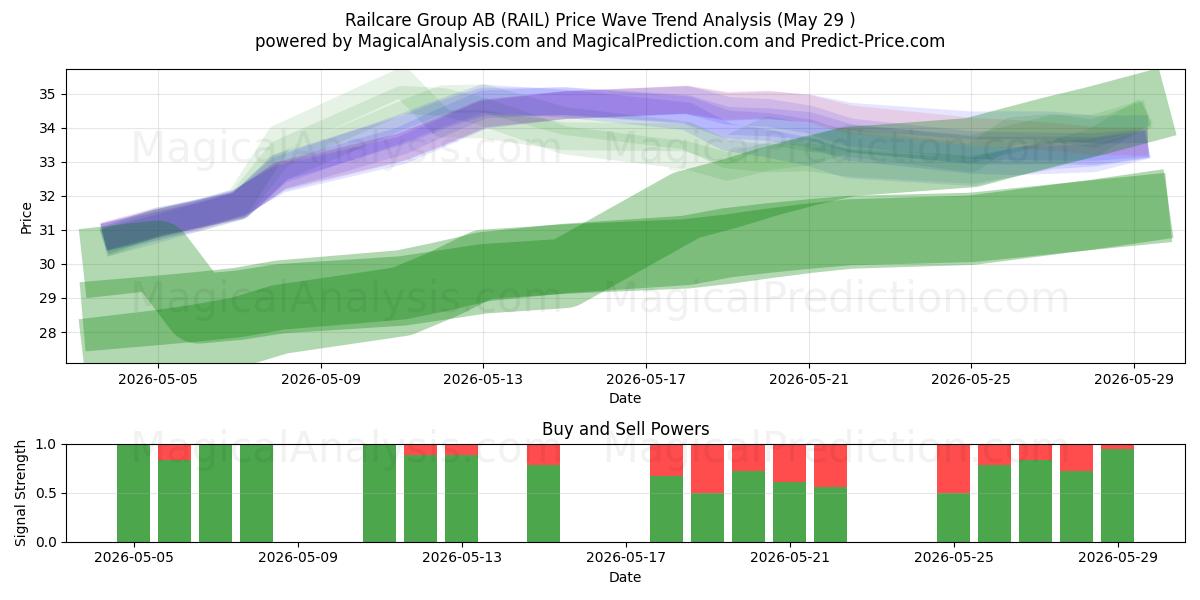  Railcare Group AB (RAIL) Support and Resistance area (28 May) 