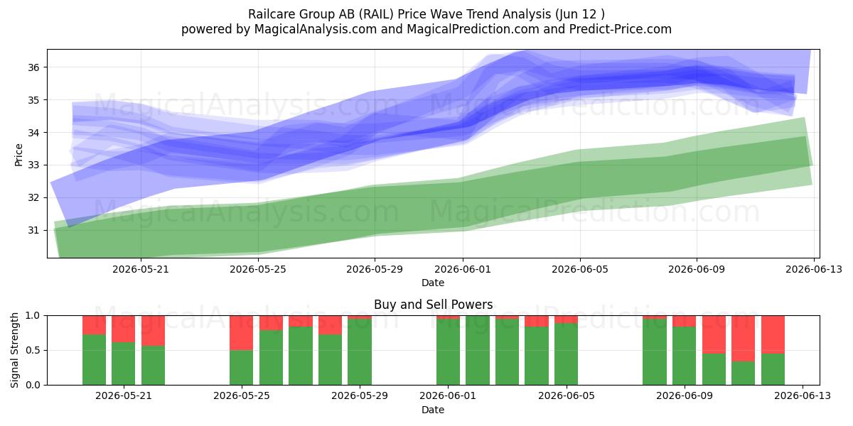  Railcare Group AB (RAIL) Support and Resistance area (11 Jun) 