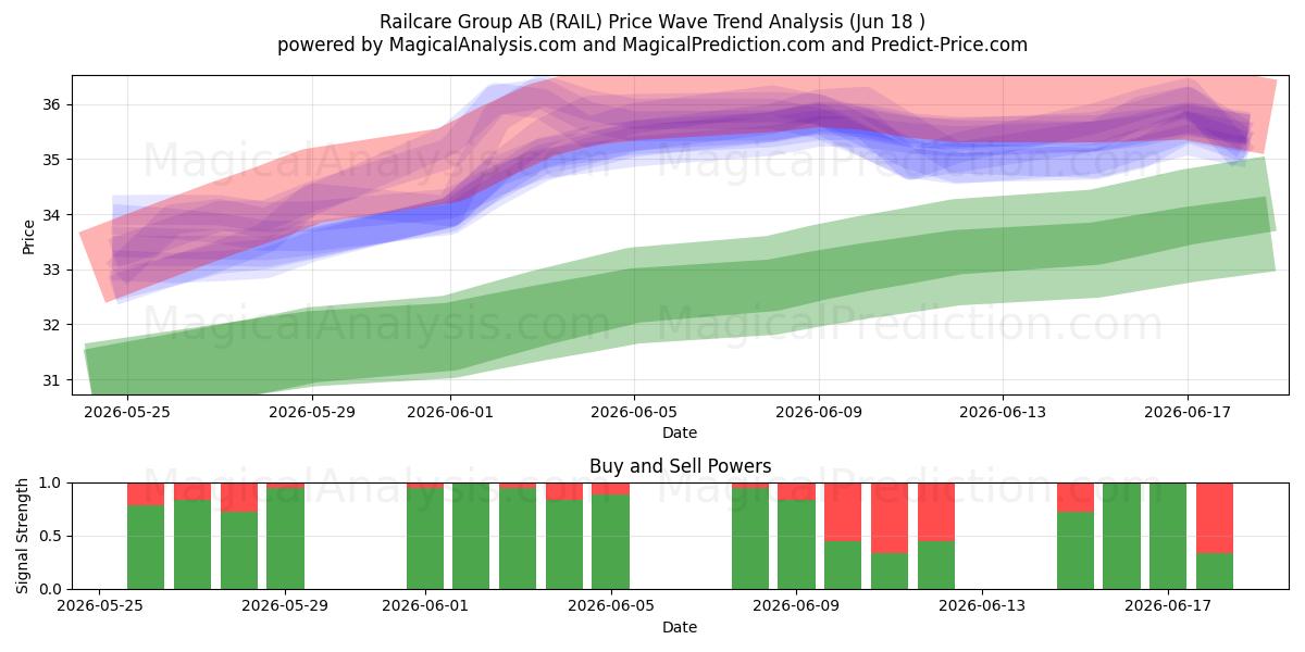  Railcare Group AB (RAIL) Support and Resistance area (17 Jun) 