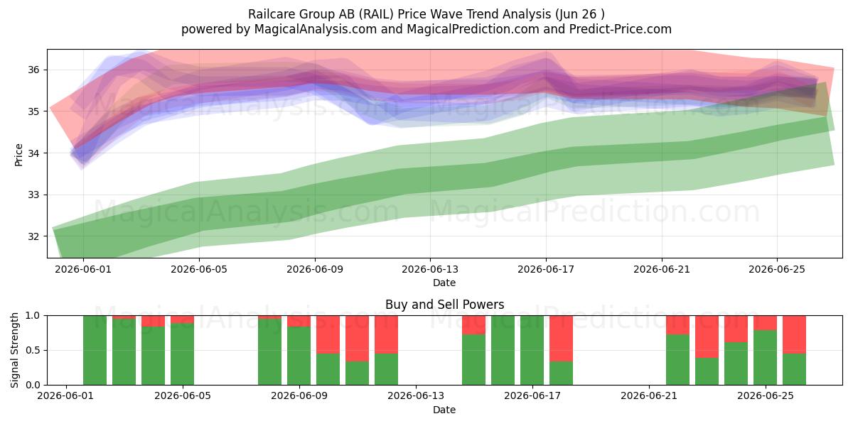  Railcare Group AB (RAIL) Support and Resistance area (25 Jun) 