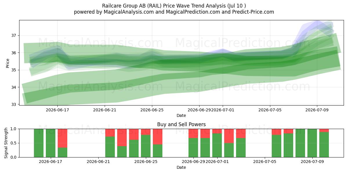  Railcare Group AB (RAIL) Support and Resistance area (09 Jul) 